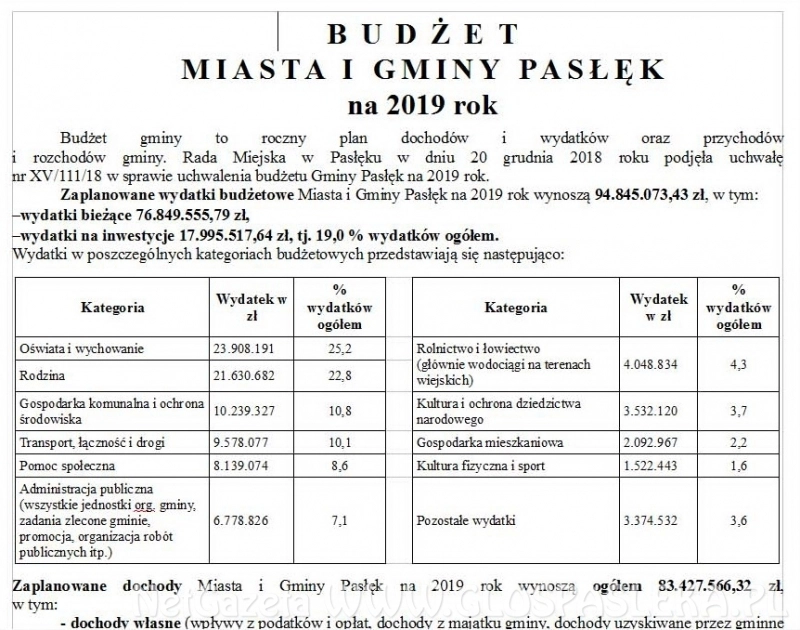 Budżet miasta w pigułce